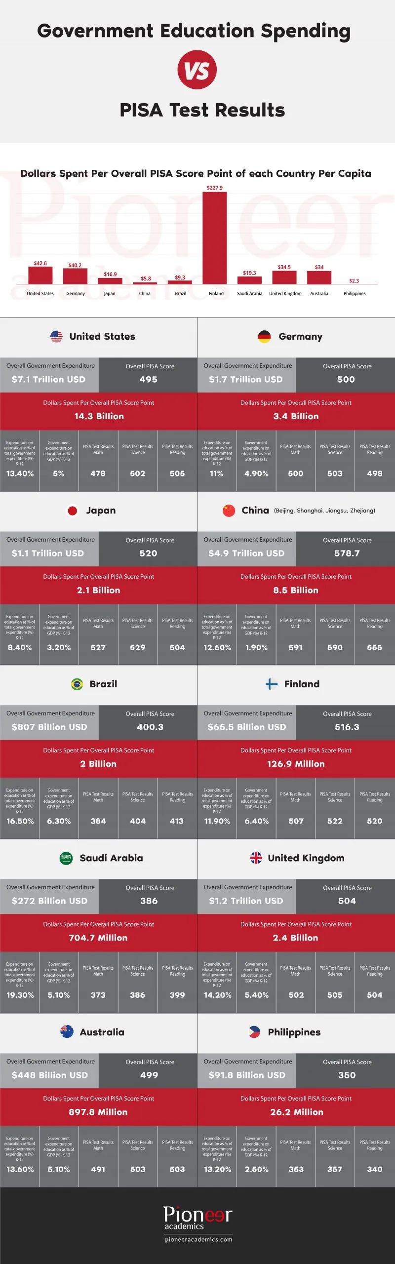 Government Education Spending